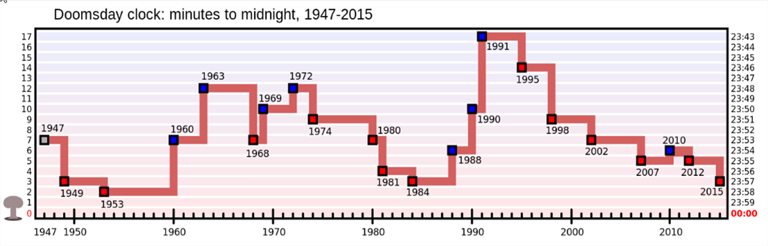 doomsday clock1